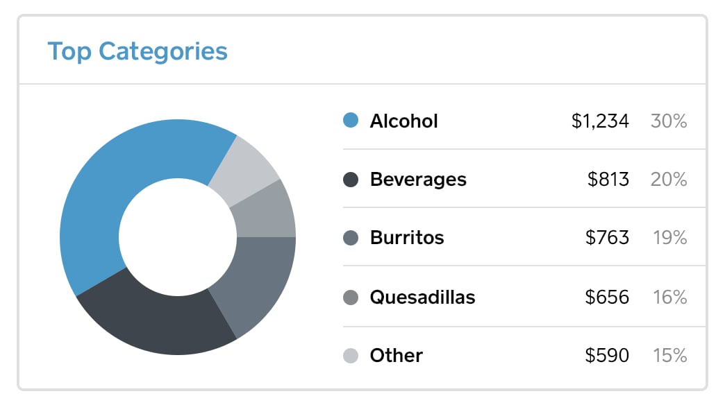 Square top category analytics Square top category analytics