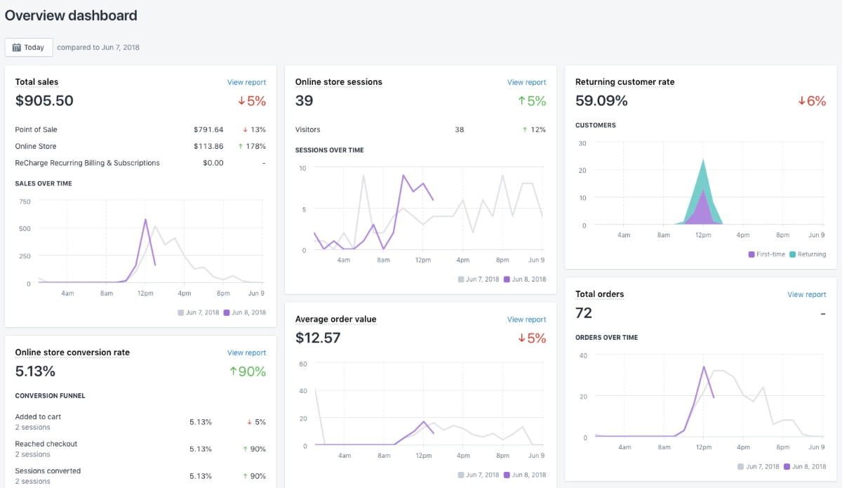 Shopify Analytics dashboard on desktop