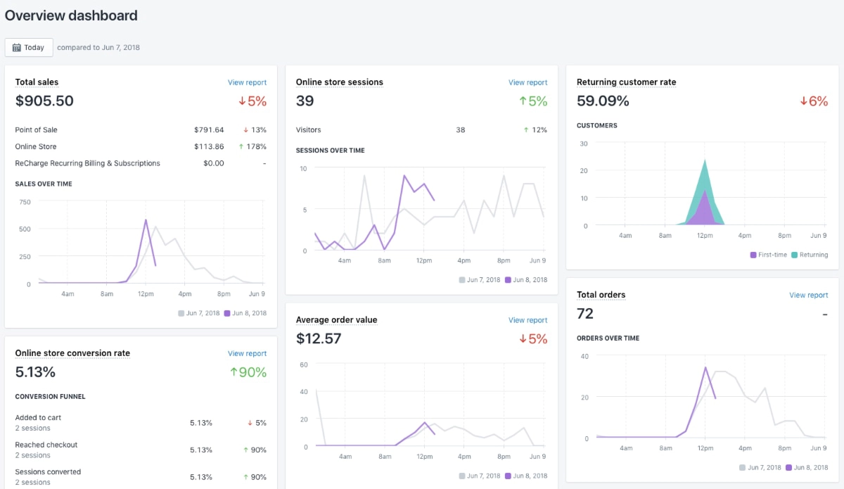 Shopify analytics dashboard