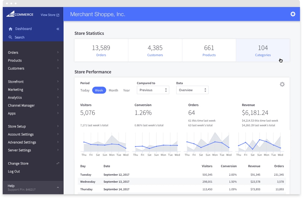 BigCommerce dashboard analytics