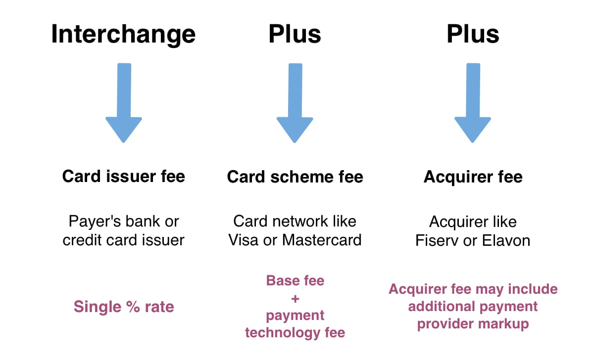What Is Interchange Plus Plus Pricing Definition Fee Model