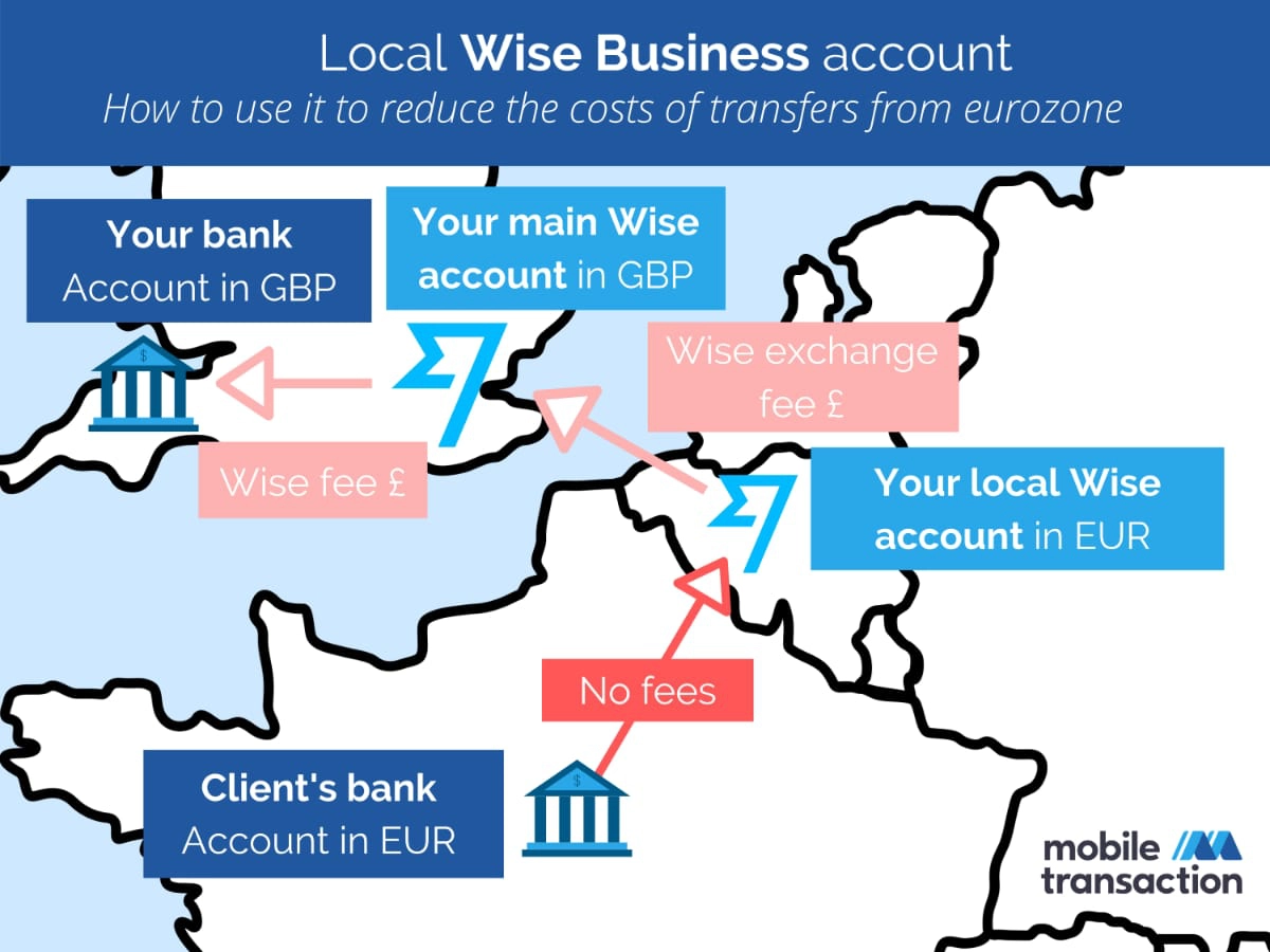 Local Wise account SWIFT transfer
