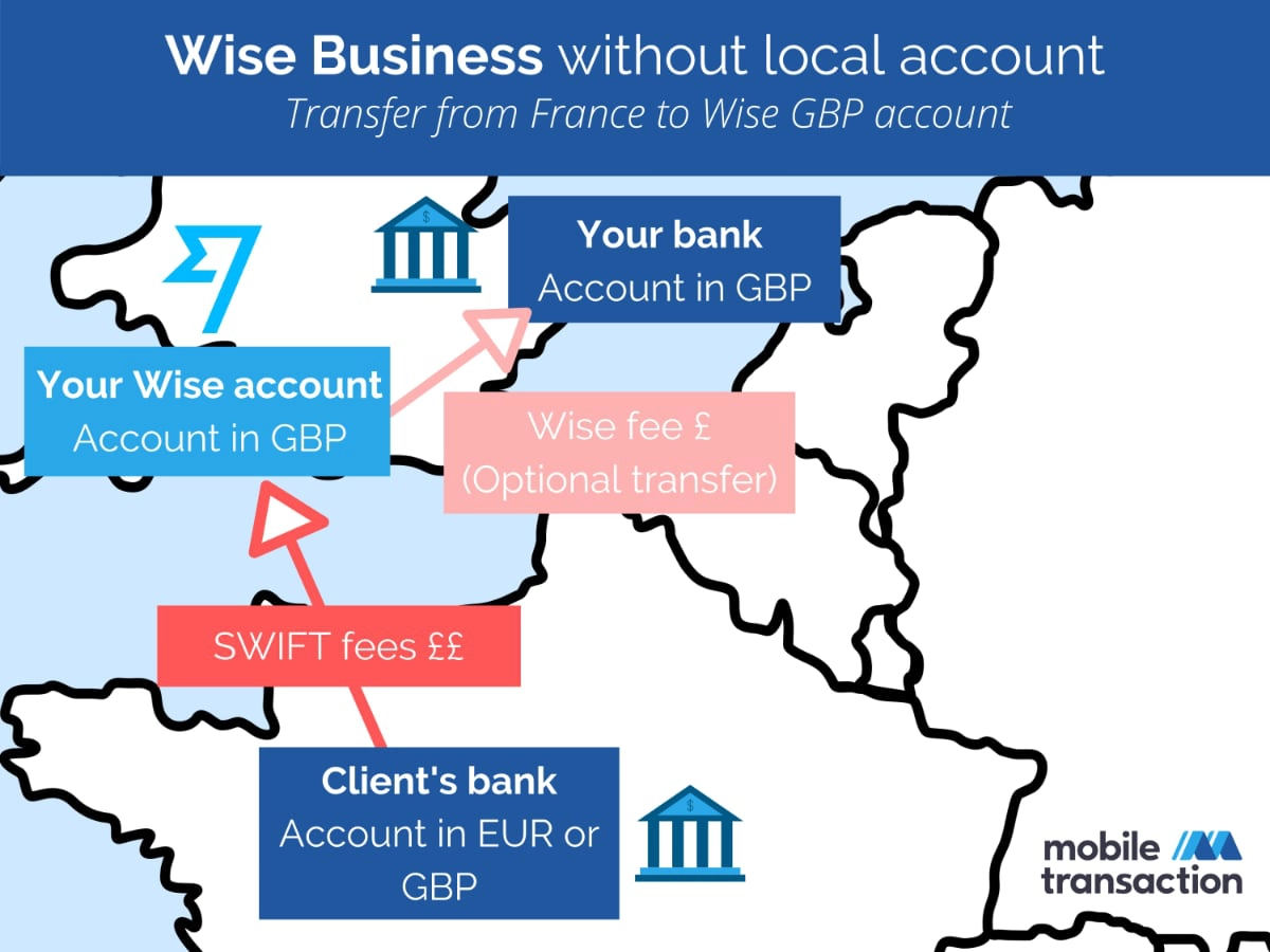 Transfer from France to UK Wise account Wise transfer cross-border