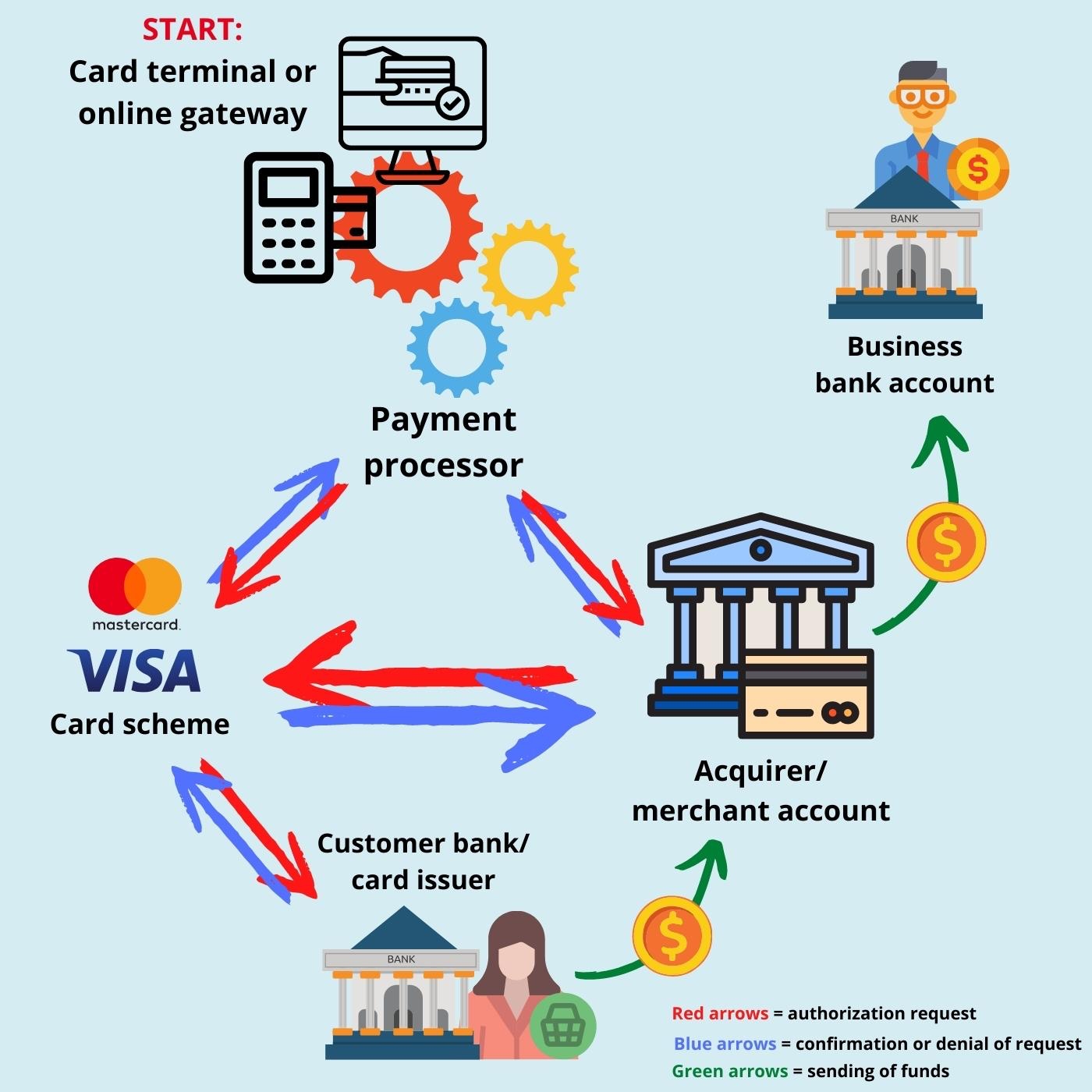 card payment processing diagram