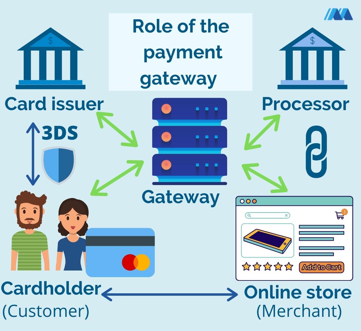 Payment gateway vs processor diagram
