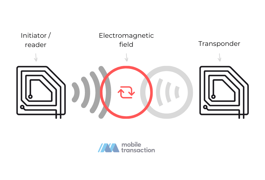 NFC transmission illustration