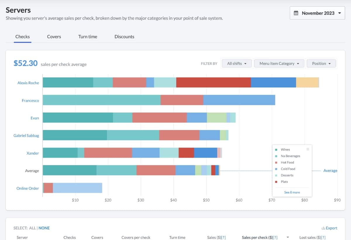 Lightspeed Restaurant server analytics Lightspeed graphs showing server sales broken into sales categories
